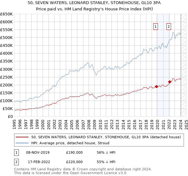 50, SEVEN WATERS, LEONARD STANLEY, STONEHOUSE, GL10 3PA: Price paid vs HM Land Registry's House Price Index