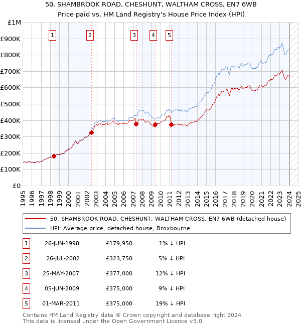 50, SHAMBROOK ROAD, CHESHUNT, WALTHAM CROSS, EN7 6WB: Price paid vs HM Land Registry's House Price Index