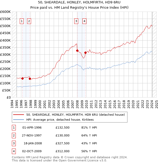 50, SHEARDALE, HONLEY, HOLMFIRTH, HD9 6RU: Price paid vs HM Land Registry's House Price Index