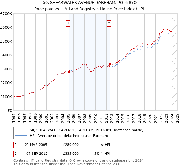 50, SHEARWATER AVENUE, FAREHAM, PO16 8YQ: Price paid vs HM Land Registry's House Price Index