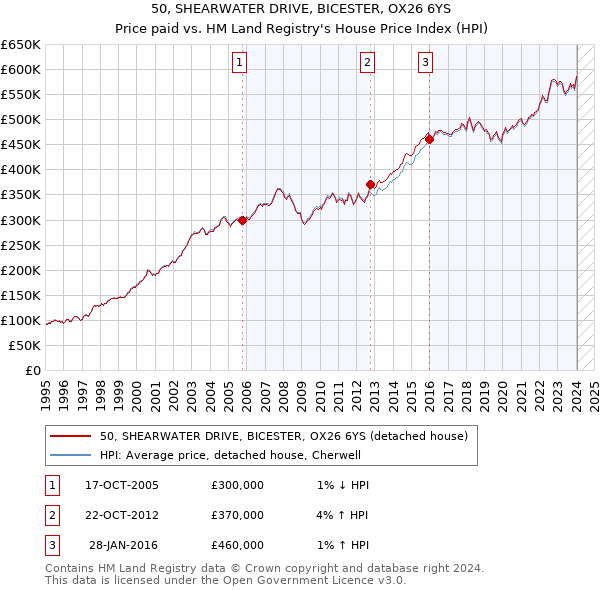 50, SHEARWATER DRIVE, BICESTER, OX26 6YS: Price paid vs HM Land Registry's House Price Index