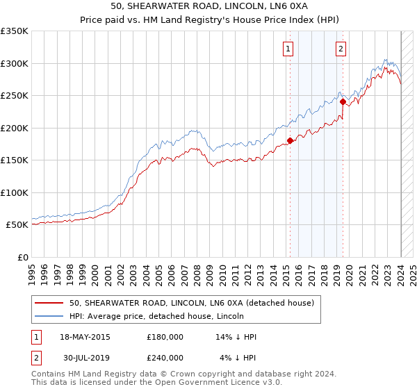 50, SHEARWATER ROAD, LINCOLN, LN6 0XA: Price paid vs HM Land Registry's House Price Index