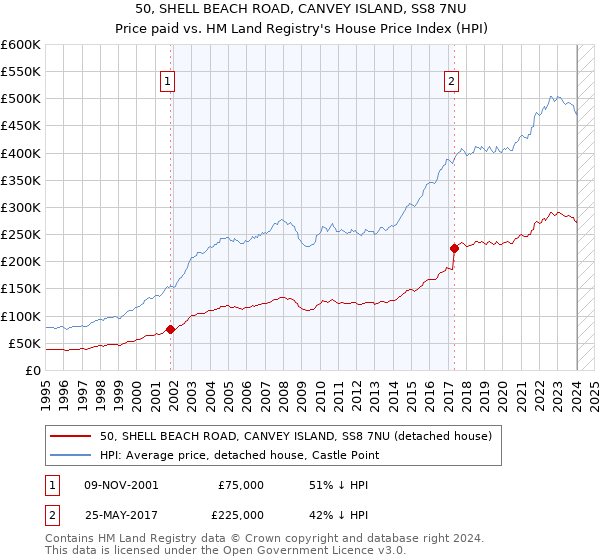 50, SHELL BEACH ROAD, CANVEY ISLAND, SS8 7NU: Price paid vs HM Land Registry's House Price Index