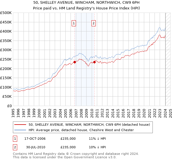 50, SHELLEY AVENUE, WINCHAM, NORTHWICH, CW9 6PH: Price paid vs HM Land Registry's House Price Index