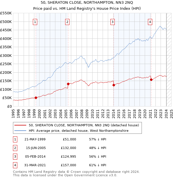 50, SHERATON CLOSE, NORTHAMPTON, NN3 2NQ: Price paid vs HM Land Registry's House Price Index