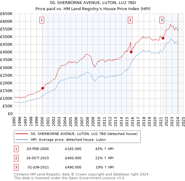 50, SHERBORNE AVENUE, LUTON, LU2 7BD: Price paid vs HM Land Registry's House Price Index