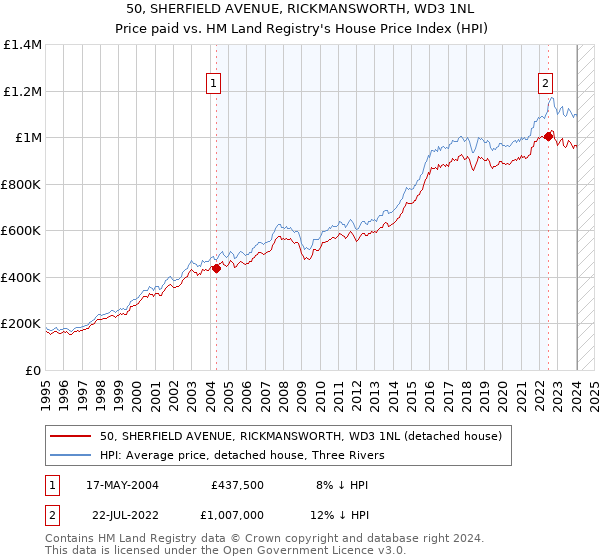 50, SHERFIELD AVENUE, RICKMANSWORTH, WD3 1NL: Price paid vs HM Land Registry's House Price Index