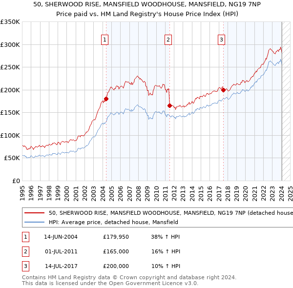50, SHERWOOD RISE, MANSFIELD WOODHOUSE, MANSFIELD, NG19 7NP: Price paid vs HM Land Registry's House Price Index