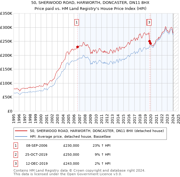 50, SHERWOOD ROAD, HARWORTH, DONCASTER, DN11 8HX: Price paid vs HM Land Registry's House Price Index