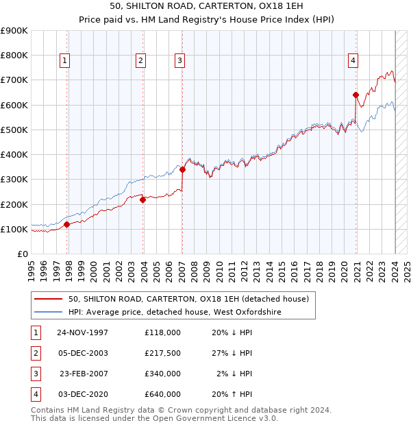 50, SHILTON ROAD, CARTERTON, OX18 1EH: Price paid vs HM Land Registry's House Price Index