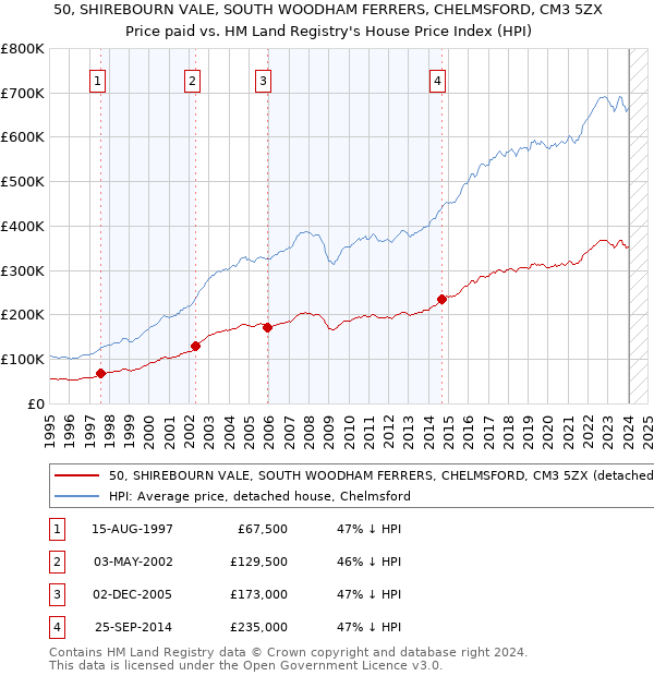 50, SHIREBOURN VALE, SOUTH WOODHAM FERRERS, CHELMSFORD, CM3 5ZX: Price paid vs HM Land Registry's House Price Index