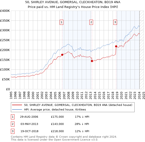 50, SHIRLEY AVENUE, GOMERSAL, CLECKHEATON, BD19 4NA: Price paid vs HM Land Registry's House Price Index