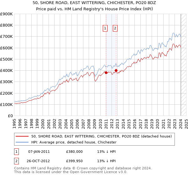 50, SHORE ROAD, EAST WITTERING, CHICHESTER, PO20 8DZ: Price paid vs HM Land Registry's House Price Index
