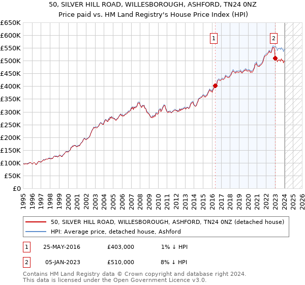 50, SILVER HILL ROAD, WILLESBOROUGH, ASHFORD, TN24 0NZ: Price paid vs HM Land Registry's House Price Index