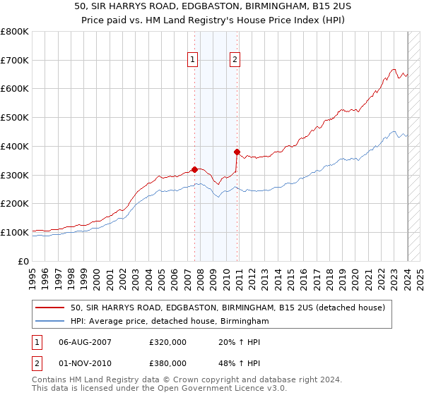 50, SIR HARRYS ROAD, EDGBASTON, BIRMINGHAM, B15 2US: Price paid vs HM Land Registry's House Price Index