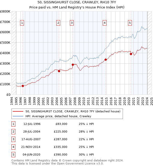 50, SISSINGHURST CLOSE, CRAWLEY, RH10 7FY: Price paid vs HM Land Registry's House Price Index