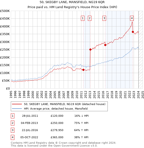 50, SKEGBY LANE, MANSFIELD, NG19 6QR: Price paid vs HM Land Registry's House Price Index