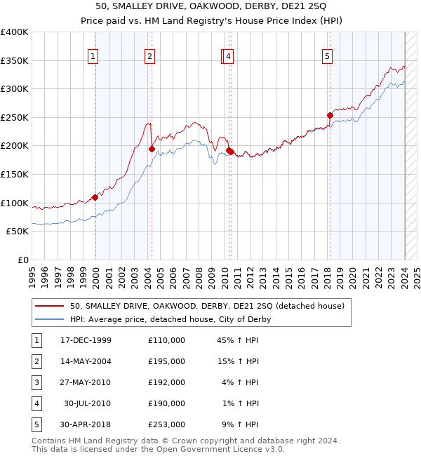 50, SMALLEY DRIVE, OAKWOOD, DERBY, DE21 2SQ: Price paid vs HM Land Registry's House Price Index