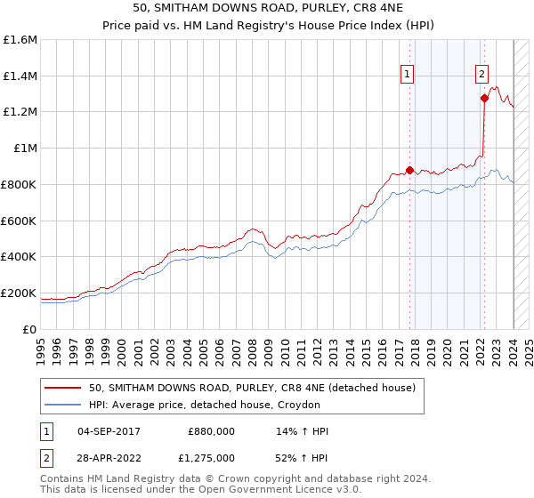 50, SMITHAM DOWNS ROAD, PURLEY, CR8 4NE: Price paid vs HM Land Registry's House Price Index