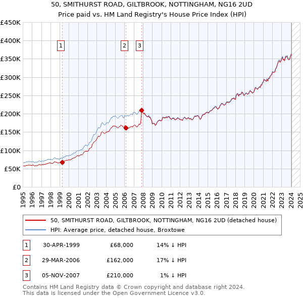 50, SMITHURST ROAD, GILTBROOK, NOTTINGHAM, NG16 2UD: Price paid vs HM Land Registry's House Price Index