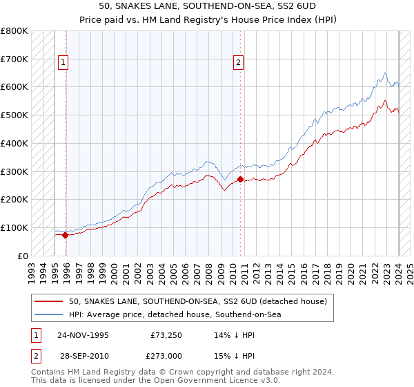 50, SNAKES LANE, SOUTHEND-ON-SEA, SS2 6UD: Price paid vs HM Land Registry's House Price Index