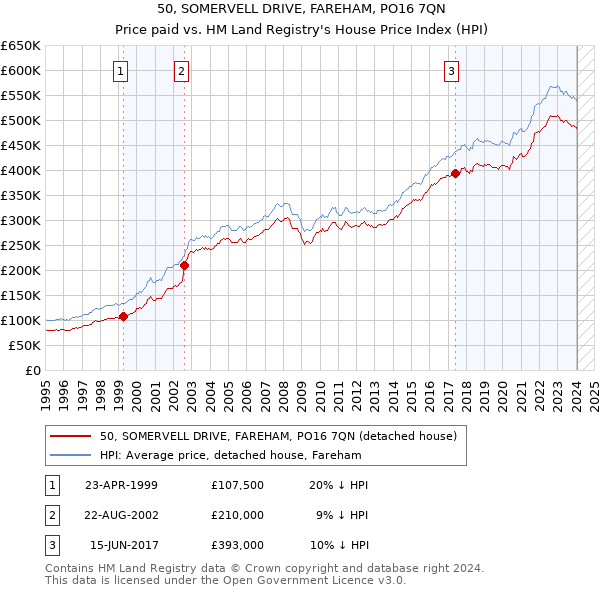 50, SOMERVELL DRIVE, FAREHAM, PO16 7QN: Price paid vs HM Land Registry's House Price Index