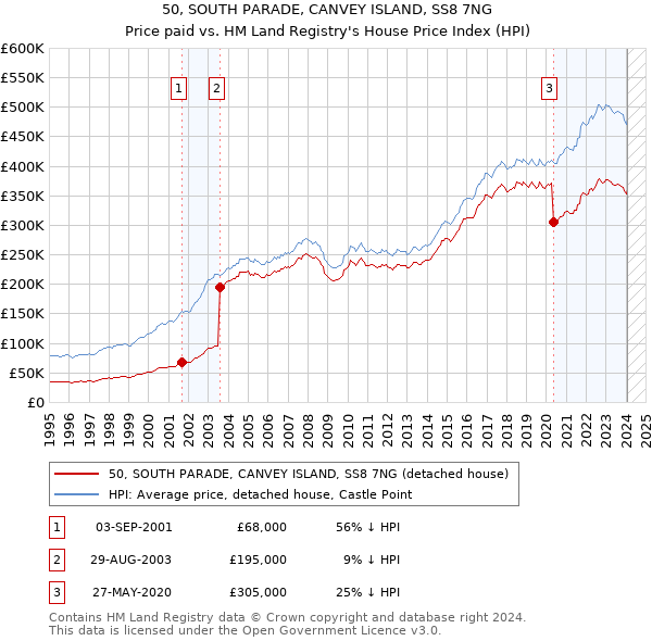 50, SOUTH PARADE, CANVEY ISLAND, SS8 7NG: Price paid vs HM Land Registry's House Price Index