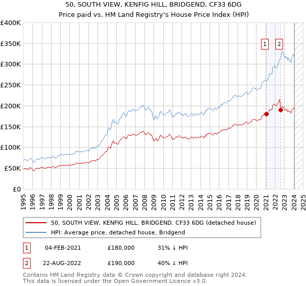 50, SOUTH VIEW, KENFIG HILL, BRIDGEND, CF33 6DG: Price paid vs HM Land Registry's House Price Index