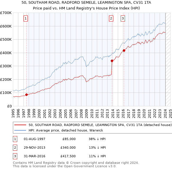 50, SOUTHAM ROAD, RADFORD SEMELE, LEAMINGTON SPA, CV31 1TA: Price paid vs HM Land Registry's House Price Index