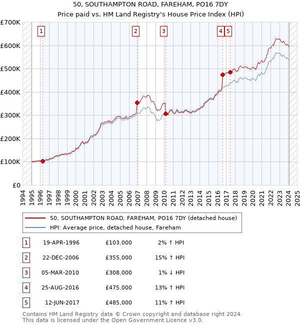 50, SOUTHAMPTON ROAD, FAREHAM, PO16 7DY: Price paid vs HM Land Registry's House Price Index