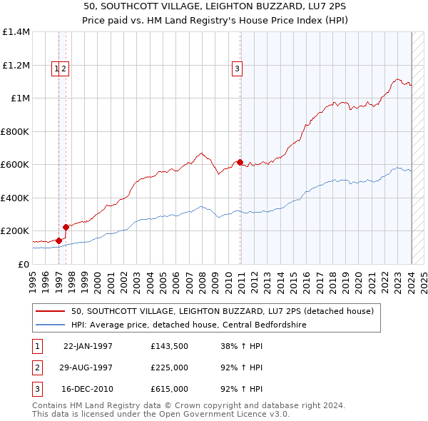 50, SOUTHCOTT VILLAGE, LEIGHTON BUZZARD, LU7 2PS: Price paid vs HM Land Registry's House Price Index