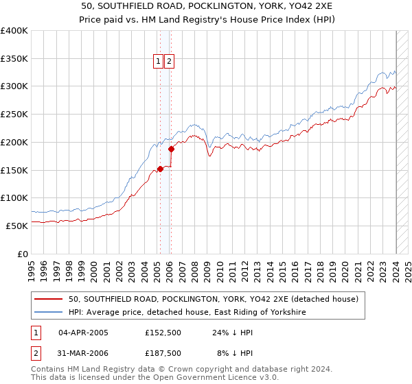 50, SOUTHFIELD ROAD, POCKLINGTON, YORK, YO42 2XE: Price paid vs HM Land Registry's House Price Index