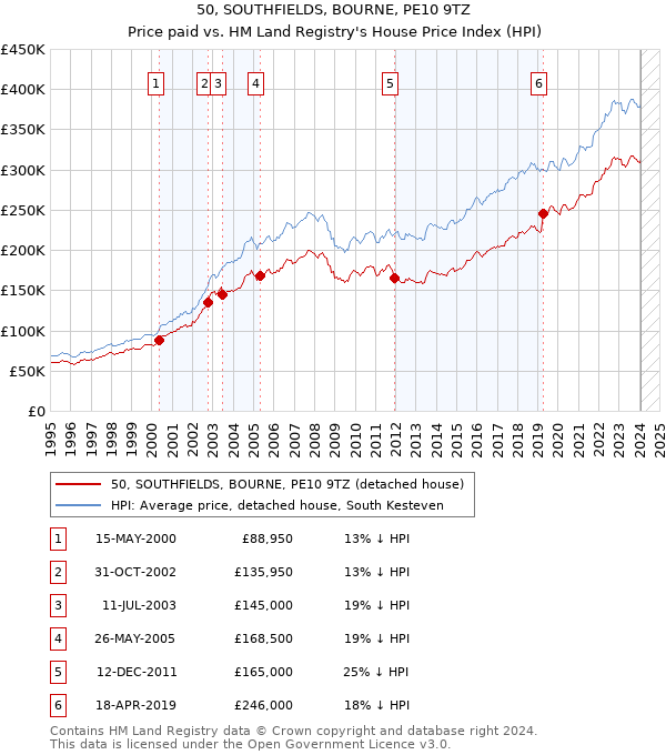 50, SOUTHFIELDS, BOURNE, PE10 9TZ: Price paid vs HM Land Registry's House Price Index