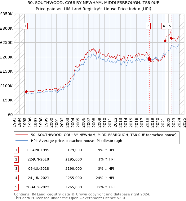 50, SOUTHWOOD, COULBY NEWHAM, MIDDLESBROUGH, TS8 0UF: Price paid vs HM Land Registry's House Price Index