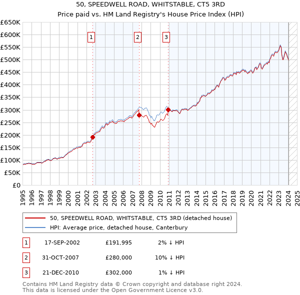 50, SPEEDWELL ROAD, WHITSTABLE, CT5 3RD: Price paid vs HM Land Registry's House Price Index