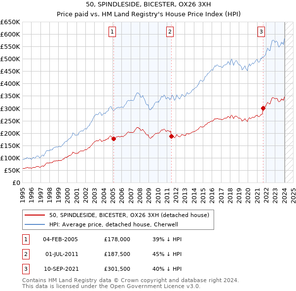 50, SPINDLESIDE, BICESTER, OX26 3XH: Price paid vs HM Land Registry's House Price Index