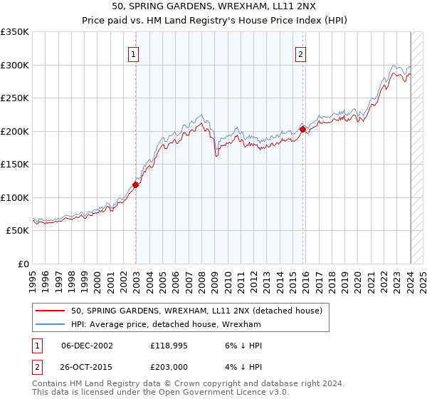 50, SPRING GARDENS, WREXHAM, LL11 2NX: Price paid vs HM Land Registry's House Price Index