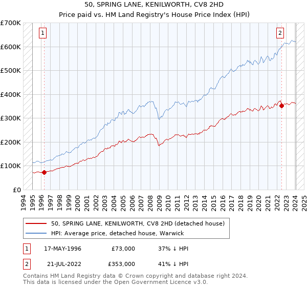 50, SPRING LANE, KENILWORTH, CV8 2HD: Price paid vs HM Land Registry's House Price Index