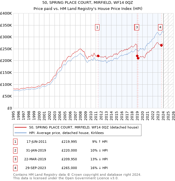 50, SPRING PLACE COURT, MIRFIELD, WF14 0QZ: Price paid vs HM Land Registry's House Price Index