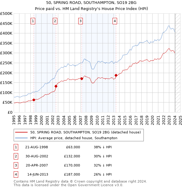 50, SPRING ROAD, SOUTHAMPTON, SO19 2BG: Price paid vs HM Land Registry's House Price Index