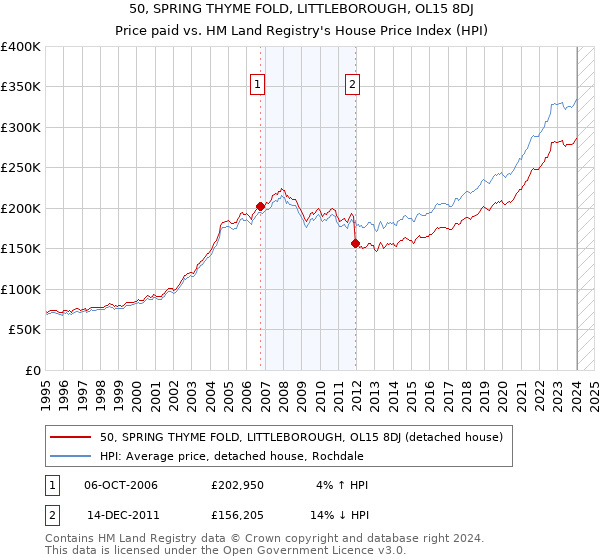 50, SPRING THYME FOLD, LITTLEBOROUGH, OL15 8DJ: Price paid vs HM Land Registry's House Price Index