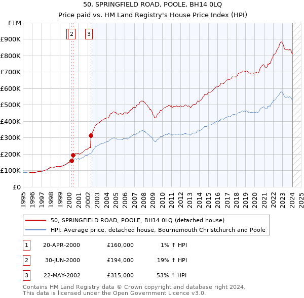 50, SPRINGFIELD ROAD, POOLE, BH14 0LQ: Price paid vs HM Land Registry's House Price Index