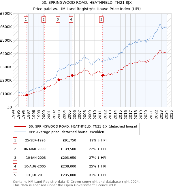 50, SPRINGWOOD ROAD, HEATHFIELD, TN21 8JX: Price paid vs HM Land Registry's House Price Index