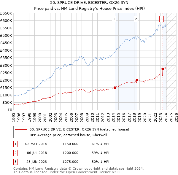 50, SPRUCE DRIVE, BICESTER, OX26 3YN: Price paid vs HM Land Registry's House Price Index