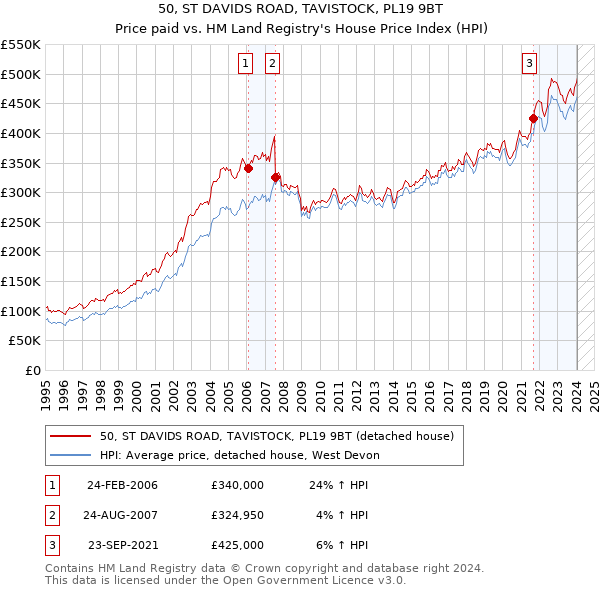 50, ST DAVIDS ROAD, TAVISTOCK, PL19 9BT: Price paid vs HM Land Registry's House Price Index