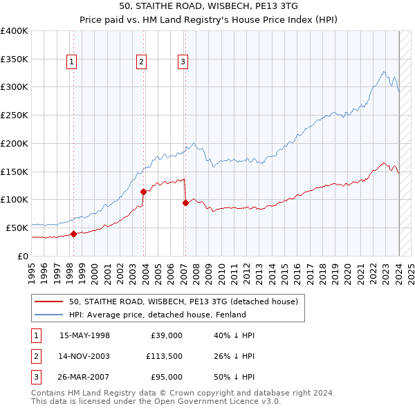 50, STAITHE ROAD, WISBECH, PE13 3TG: Price paid vs HM Land Registry's House Price Index