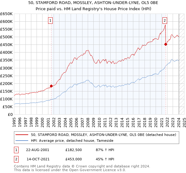 50, STAMFORD ROAD, MOSSLEY, ASHTON-UNDER-LYNE, OL5 0BE: Price paid vs HM Land Registry's House Price Index