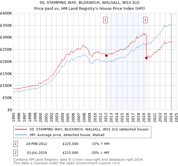 50, STAMPING WAY, BLOXWICH, WALSALL, WS3 2LG: Price paid vs HM Land Registry's House Price Index