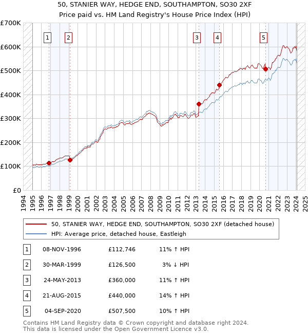 50, STANIER WAY, HEDGE END, SOUTHAMPTON, SO30 2XF: Price paid vs HM Land Registry's House Price Index