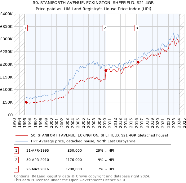 50, STANIFORTH AVENUE, ECKINGTON, SHEFFIELD, S21 4GR: Price paid vs HM Land Registry's House Price Index